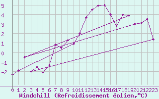 Courbe du refroidissement olien pour Interlaken