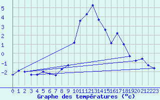 Courbe de tempratures pour Bergn / Latsch