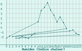Courbe de l'humidex pour Bergn / Latsch