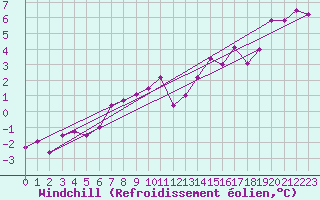 Courbe du refroidissement olien pour Bad Salzuflen