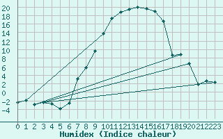 Courbe de l'humidex pour Prostejov