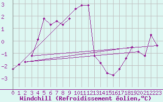 Courbe du refroidissement olien pour Olands Sodra Udde