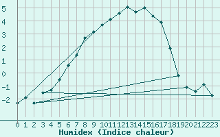 Courbe de l'humidex pour Kuusamo Ruka Talvijarvi