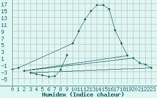 Courbe de l'humidex pour Muehlacker