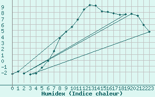 Courbe de l'humidex pour Pec Pod Snezkou