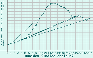 Courbe de l'humidex pour Malexander