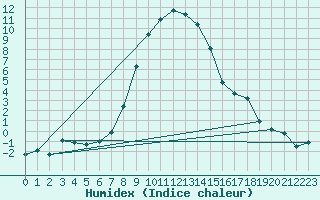 Courbe de l'humidex pour Tirgu Secuesc