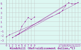 Courbe du refroidissement olien pour South Uist Range