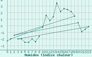 Courbe de l'humidex pour Bellecte - Nivose (73)