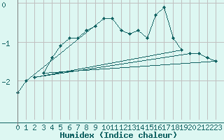 Courbe de l'humidex pour Schmuecke