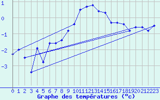 Courbe de tempratures pour Chaumont (Sw)