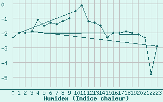 Courbe de l'humidex pour Cervena