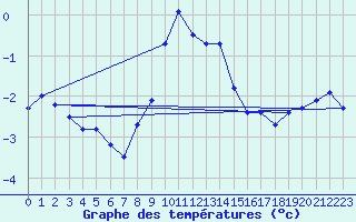 Courbe de tempratures pour Langenwetzendorf-Goe