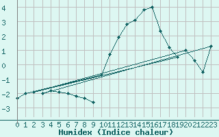 Courbe de l'humidex pour Saint-Yrieix-le-Djalat (19)