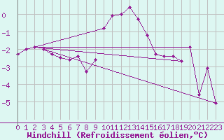 Courbe du refroidissement olien pour Krimml