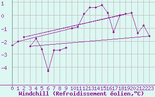 Courbe du refroidissement olien pour Spittal Drau