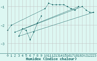 Courbe de l'humidex pour Kredarica