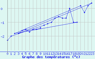 Courbe de tempratures pour La Dle (Sw)