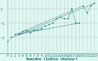 Courbe de l'humidex pour La Dle (Sw)