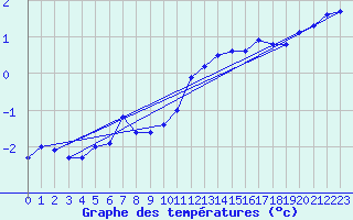 Courbe de tempratures pour Bealach Na Ba No2