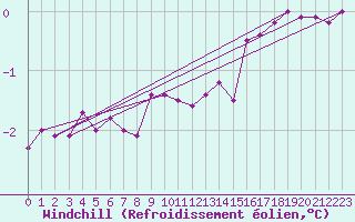 Courbe du refroidissement olien pour Roemoe