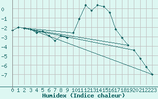 Courbe de l'humidex pour Waldmunchen