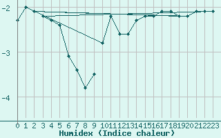 Courbe de l'humidex pour Roth