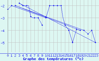 Courbe de tempratures pour Kars