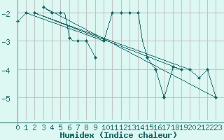 Courbe de l'humidex pour Kars
