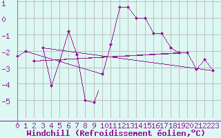 Courbe du refroidissement olien pour Leuchars