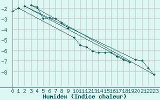 Courbe de l'humidex pour Vaala Pelso