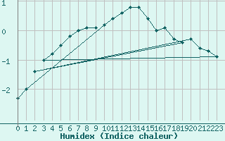 Courbe de l'humidex pour Lakatraesk