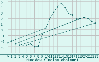 Courbe de l'humidex pour Innsbruck