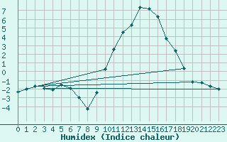 Courbe de l'humidex pour Formigures (66)