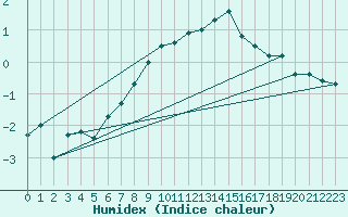 Courbe de l'humidex pour Matro (Sw)