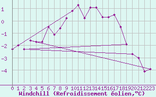 Courbe du refroidissement olien pour Hallhaaxaasen