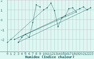 Courbe de l'humidex pour Matro (Sw)