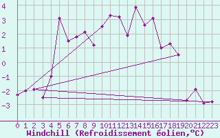 Courbe du refroidissement olien pour Les Diablerets