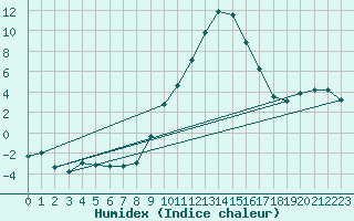 Courbe de l'humidex pour Muehldorf