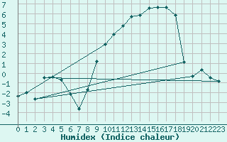 Courbe de l'humidex pour La Pesse (39)