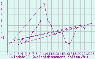 Courbe du refroidissement olien pour Fair Isle