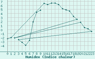 Courbe de l'humidex pour Reimegrend