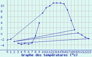 Courbe de tempratures pour Schpfheim