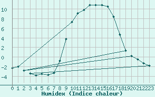 Courbe de l'humidex pour Schpfheim