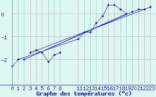 Courbe de tempratures pour Herserange (54)