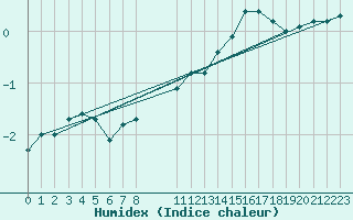 Courbe de l'humidex pour Herserange (54)