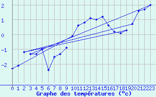 Courbe de tempratures pour Hemling