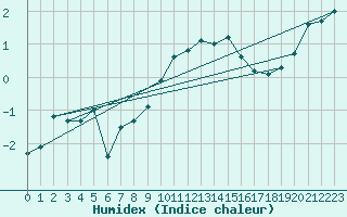 Courbe de l'humidex pour Hemling