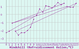 Courbe du refroidissement olien pour Bad Lippspringe