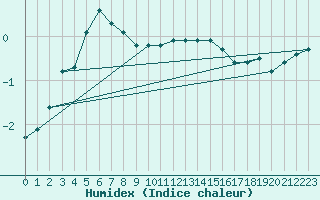 Courbe de l'humidex pour Pori Tahkoluoto